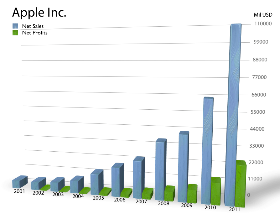 Brand equity of Apple