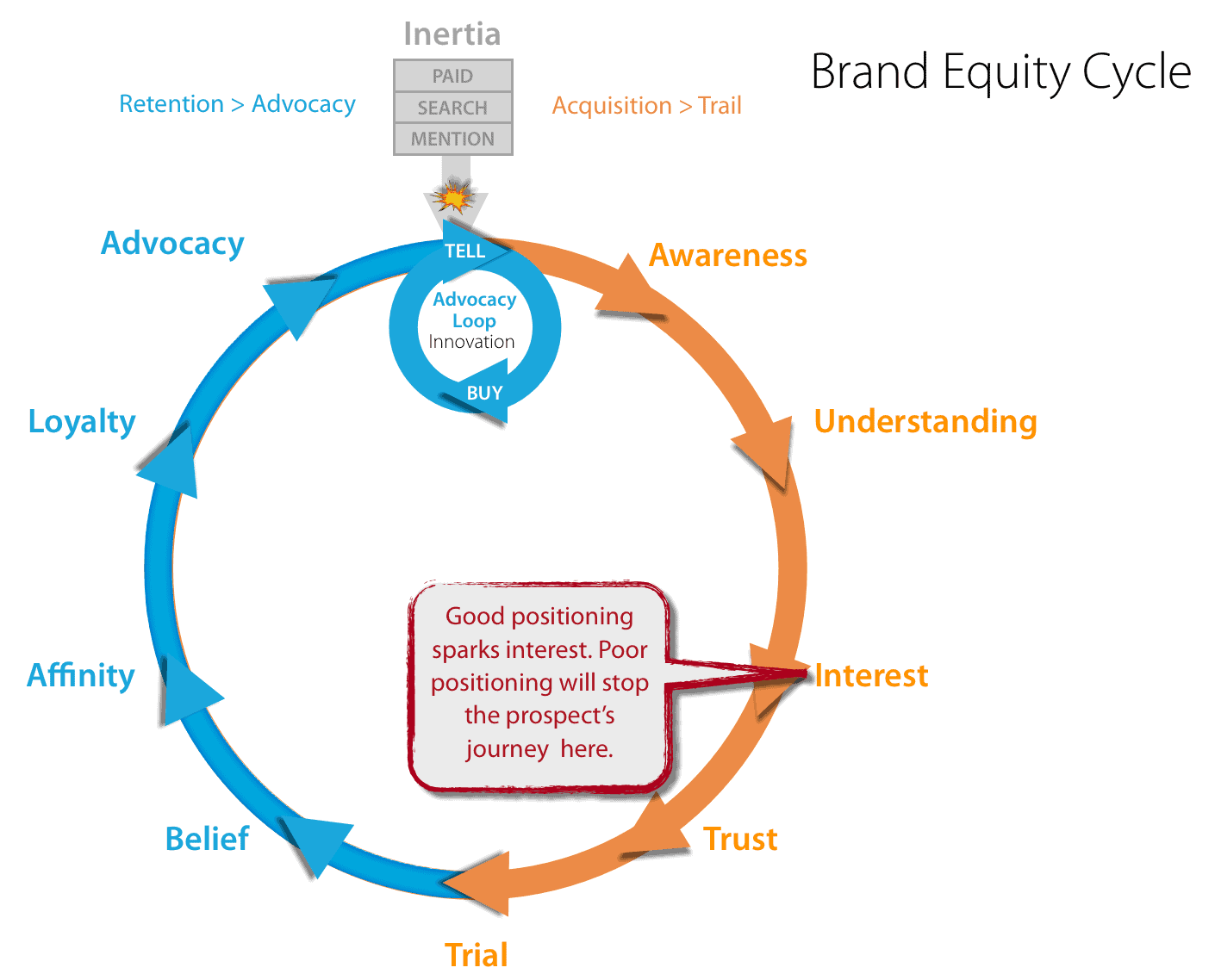 What is brand positioning?