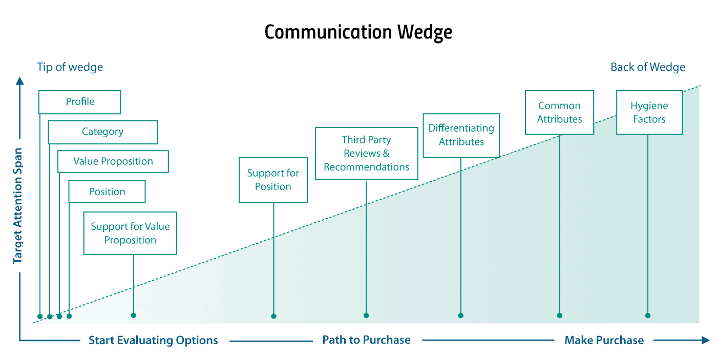 Duffy communication wedge